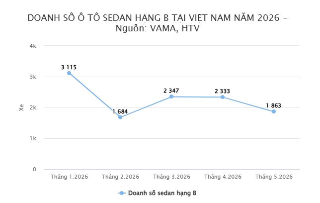 Toyota Vios bán chạy nhất phân khúc sedan hạng B tại Việt Nam tháng 5/2026