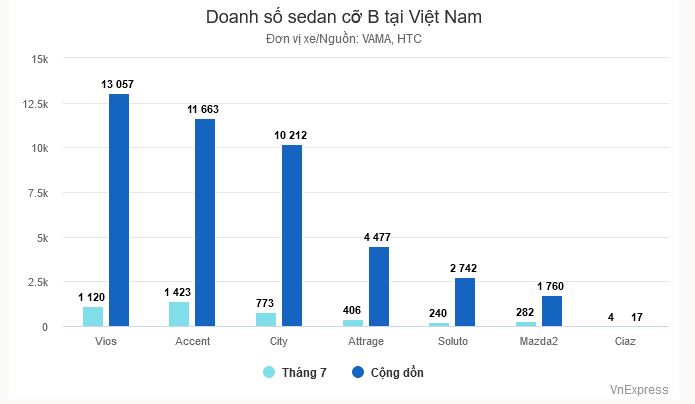 sedan-doanh-so